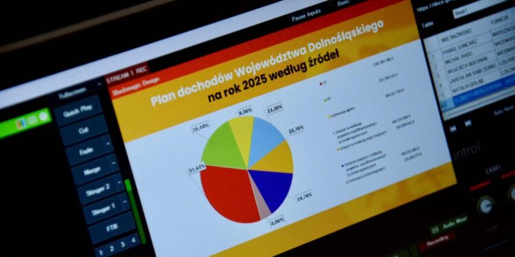 Rekordowy budżet Dolnego Śląska. Ponad 4,1 miliarda złotych